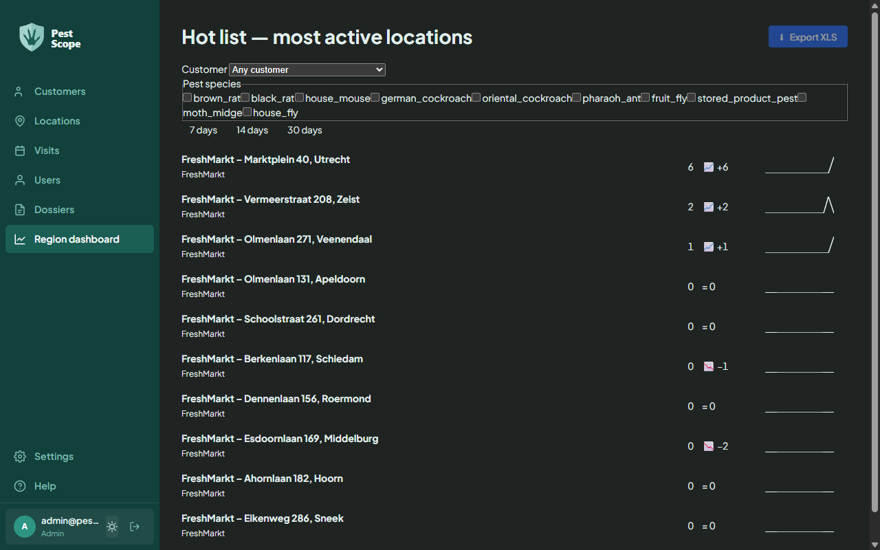 The region dashboard with the hot list of most active locations, the filters for customer and pest species, and a period selector.