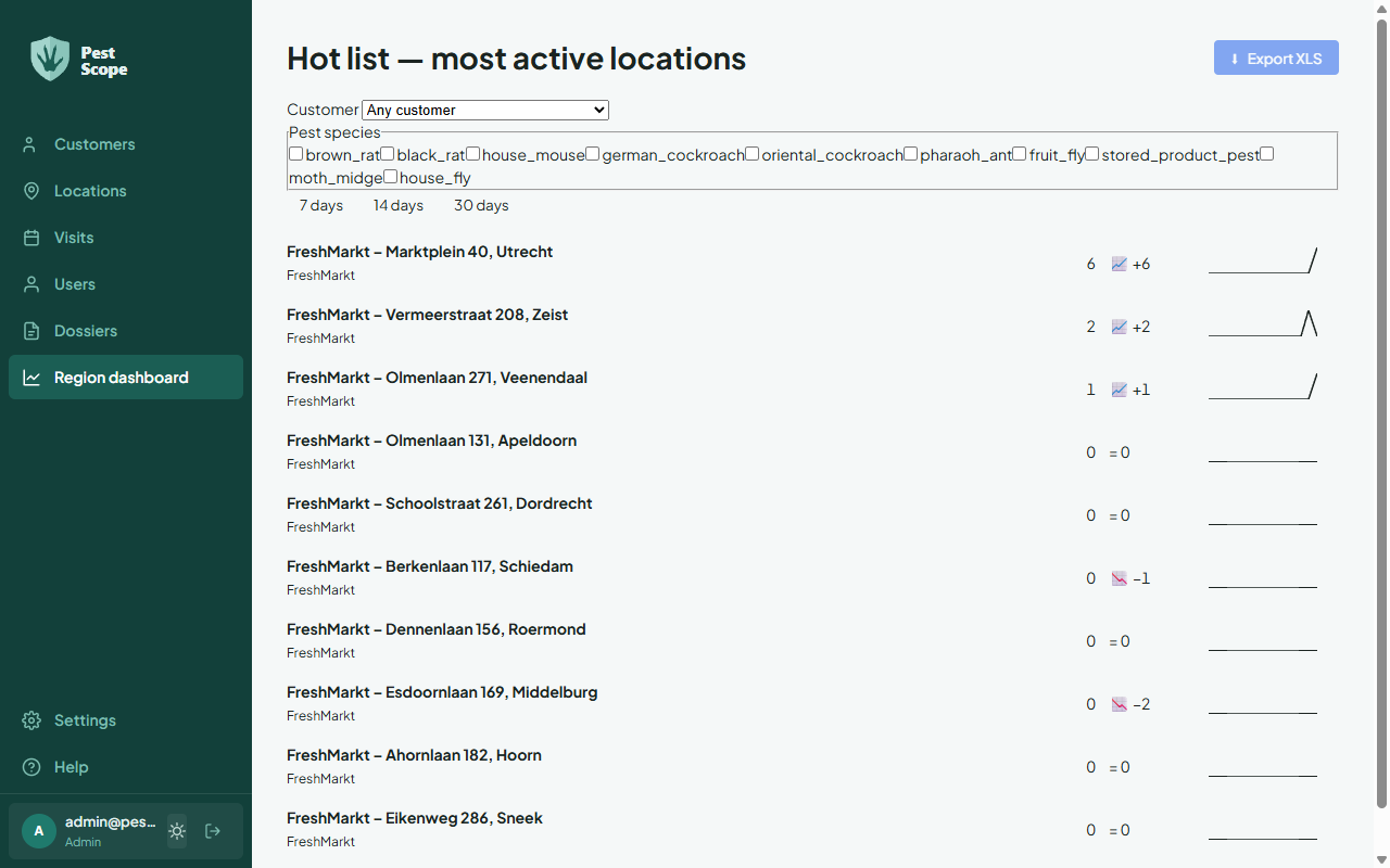 The region dashboard with the hot list of most active locations, the filters for customer and pest species, and a period selector.