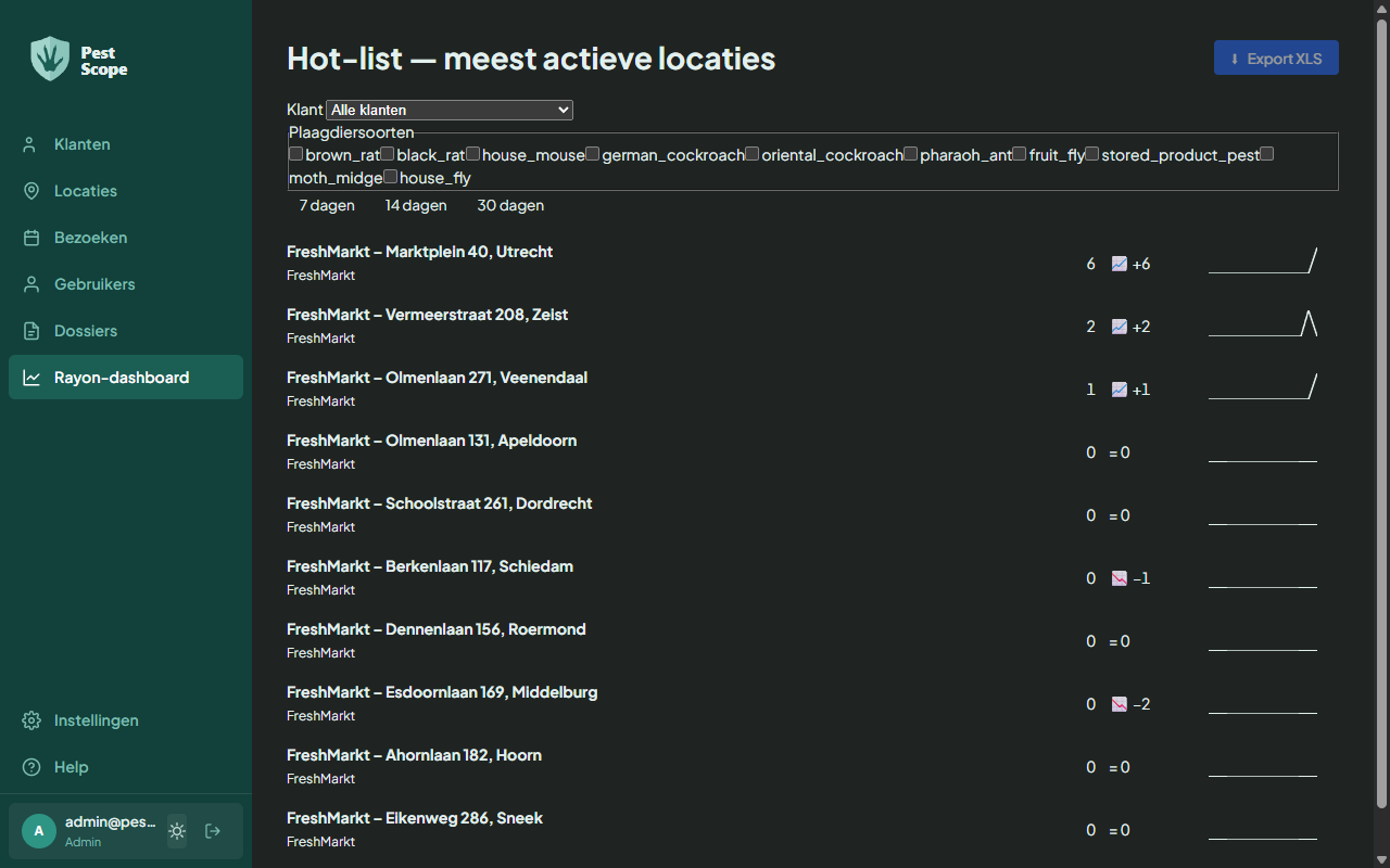Het rayon-dashboard met de hot-list van meest actieve locaties, de filters voor klant en plaagdiersoort, en een periodekeuze.