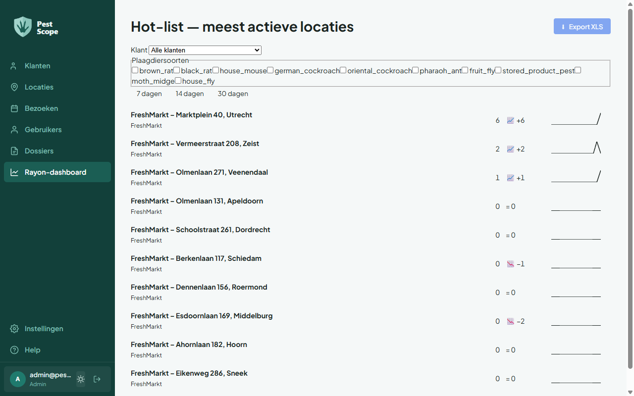 Het rayon-dashboard met de hot-list van meest actieve locaties, de filters voor klant en plaagdiersoort, en een periodekeuze.